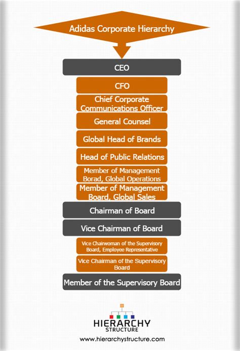 adidas leadership structure